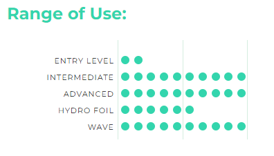 OZONE REO RANGE OF USE